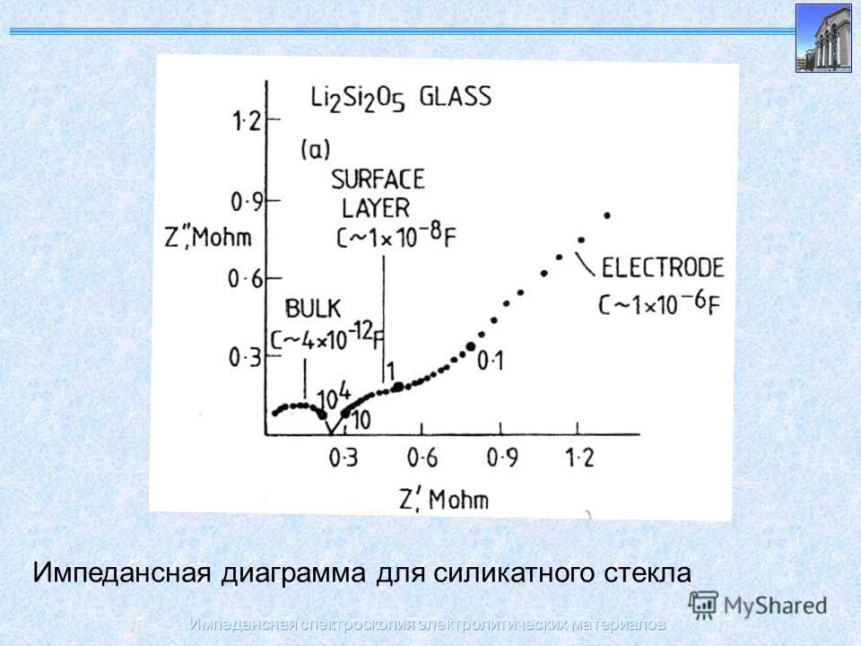 Импедансная спектроскопия электролитических материалов Импедансная диаграмма для силикатного стекла
