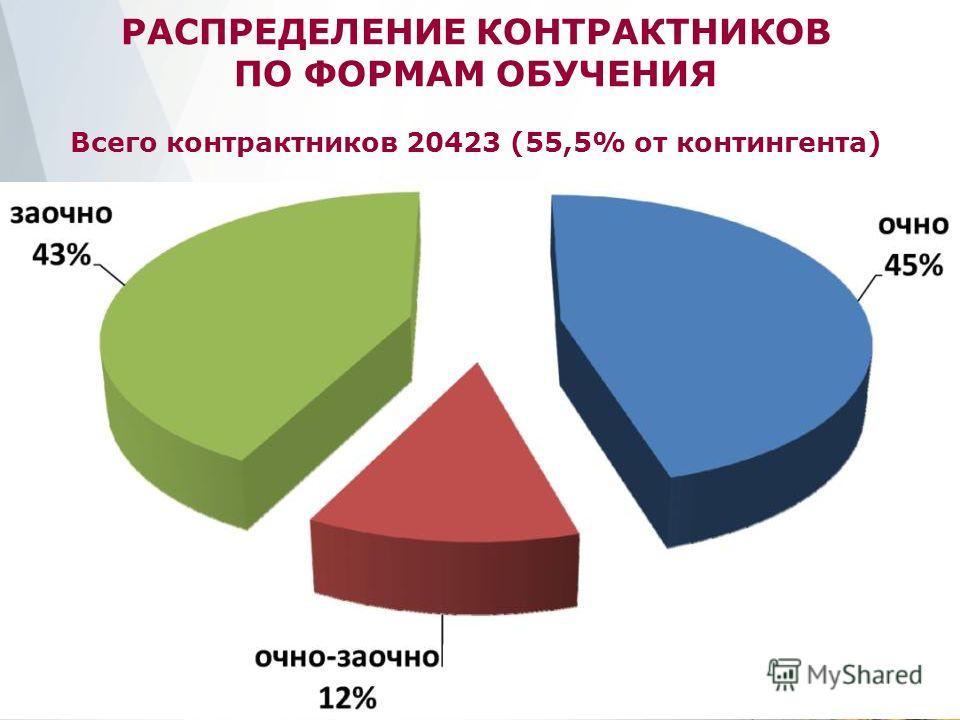 РАСПРЕДЕЛЕНИЕ КОНТРАКТНИКОВ ПО ФОРМАМ ОБУЧЕНИЯ Всего контрактников 20423 (55,5% от контингента)