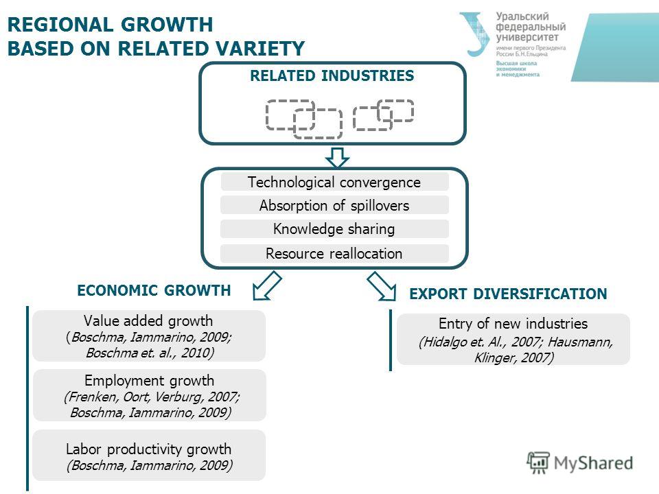 REGIONAL GROWTH BASED ON RELATED VARIETY Value added growth (Boschma, Iammarino, 2009; Boschma et. al., 2010) Employment growth (Frenken, Oort, Verburg, 2007; Boschma, Iammarino, 2009) Labor productivity growth (Boschma, Iammarino, 2009) ECONOMIC GRO