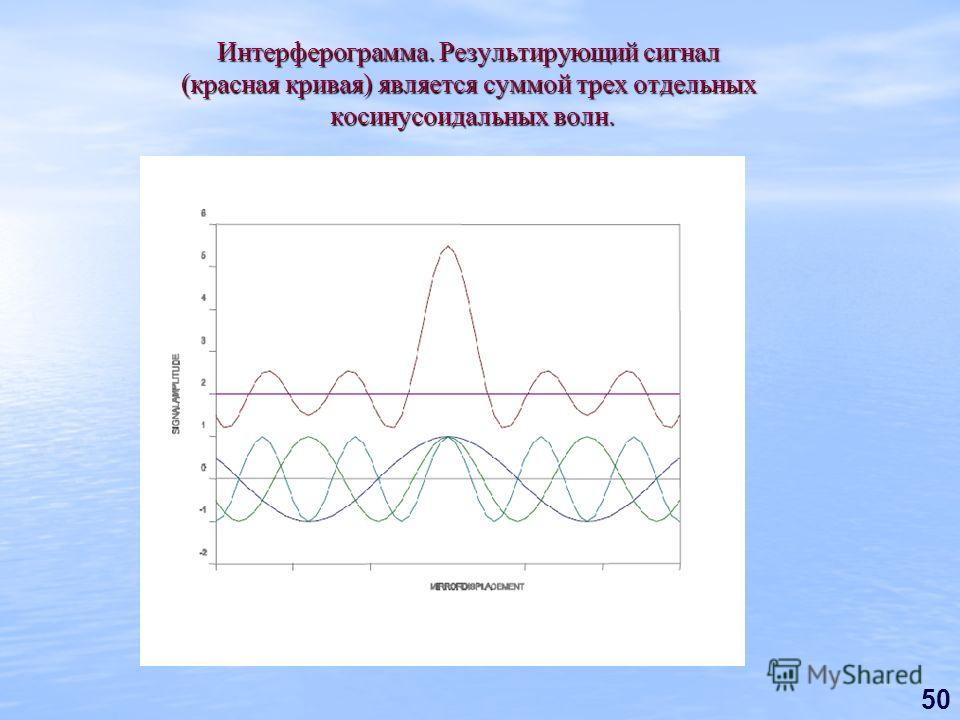 50 Интерферограмма. Результирующий сигнал (красная кривая) является суммой трех отдельных косинусоидальных волн.
