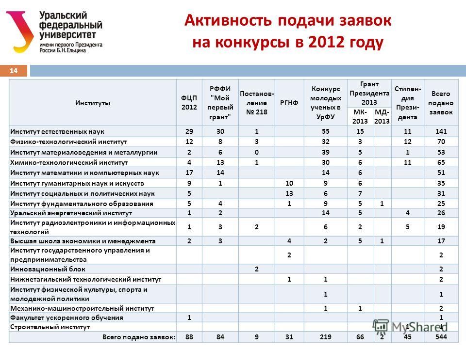 Активность подачи заявок на конкурсы в 2012 году 14 Институты ФЦП 2012 РФФИ 