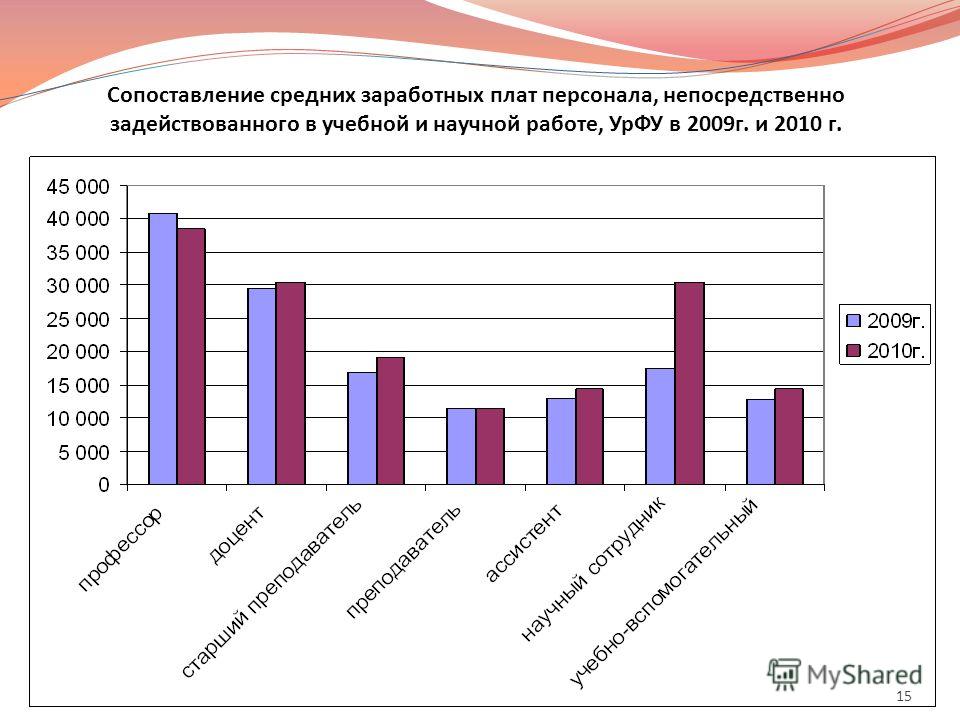 Сопоставление средних заработных плат персонала, непосредственно задействованного в учебной и научной работе, УрФУ в 2009г. и 2010 г. 15