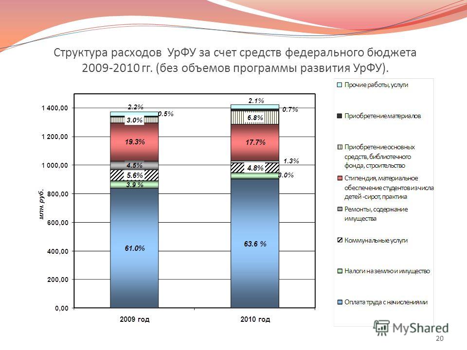 Структура расходов УрФУ за счет средств федерального бюджета 2009-2010 гг. (без объемов программы развития УрФУ). 20