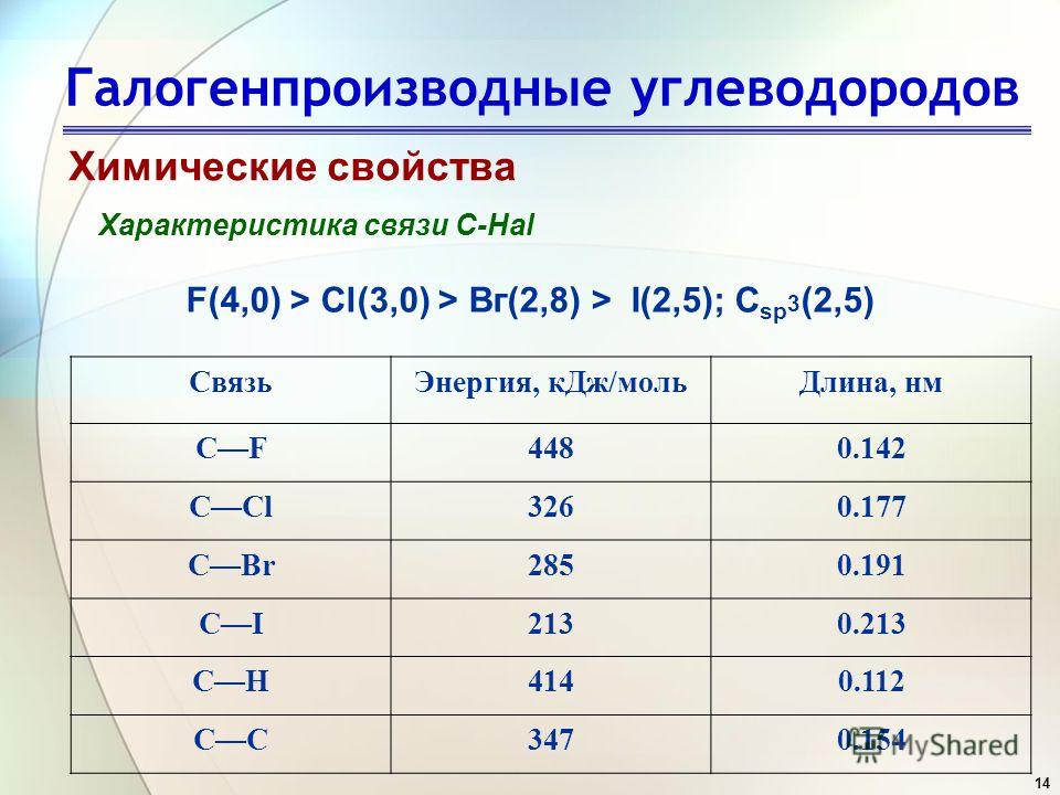 14 Галогенпроизводные углеводородов Химические свойства Характеристика связи C-Hal F(4,0) > Сl(3,0) > Вг(2,8) > I(2,5); С sp 3 (2,5) СвязьЭнергия, кДж/мольДлина, нм СF4480.142 CCl3260.177 CBr2850.191 CI2130.213 CH4140.112 СC3470.154