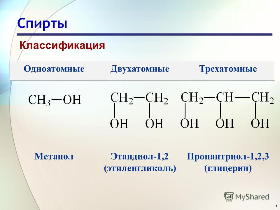 3 Спирты Классификация ОдноатомныеДвухатомныеТрехатомные МетанолЭтандиол-1,2 (этиленгликоль) Пропантриол-1,2,3 (глицерин)