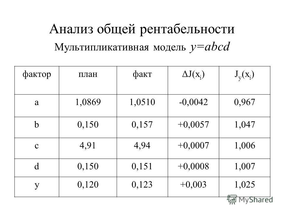 Анализ общей рентабельности Мультипликативная модель y=abcd факторпланфактΔJ(x i )J y (x i ) a1,08691,0510-0,00420,967 b0,1500,157+0,00571,047 c4,914,94+0,00071,006 d0,1500,151+0,00081,007 y0,1200,123+0,0031,025