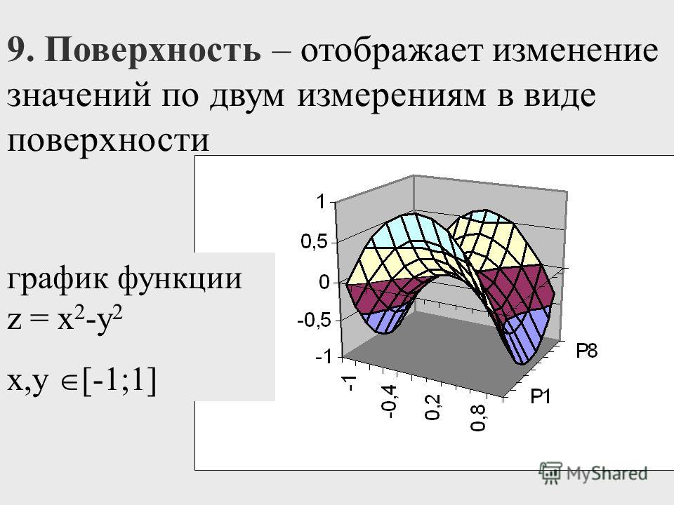 9. Поверхность – отображает изменение значений по двум измерениям в виде поверхности график функции z = x 2 -y 2 х,у [-1;1]