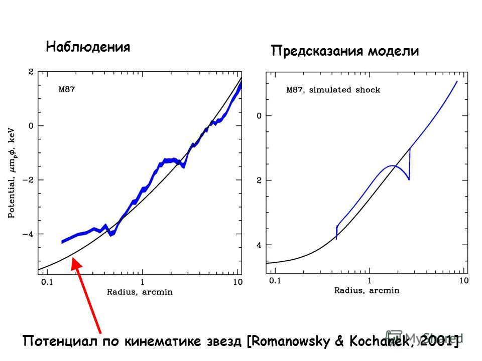 Потенциал по кинематике звезд [Romanowsky & Kochanek, 2001] Наблюдения Предсказания модели