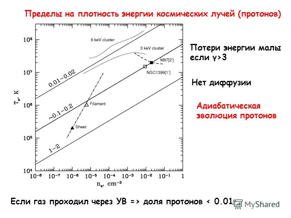 Пределы на плотность энергии космических лучей (протонов) Потери энергии малы если γ>3 Нет диффузии Адиабатическая эволюция протонов Если газ проходил через УВ => доля протонов < 0.01
