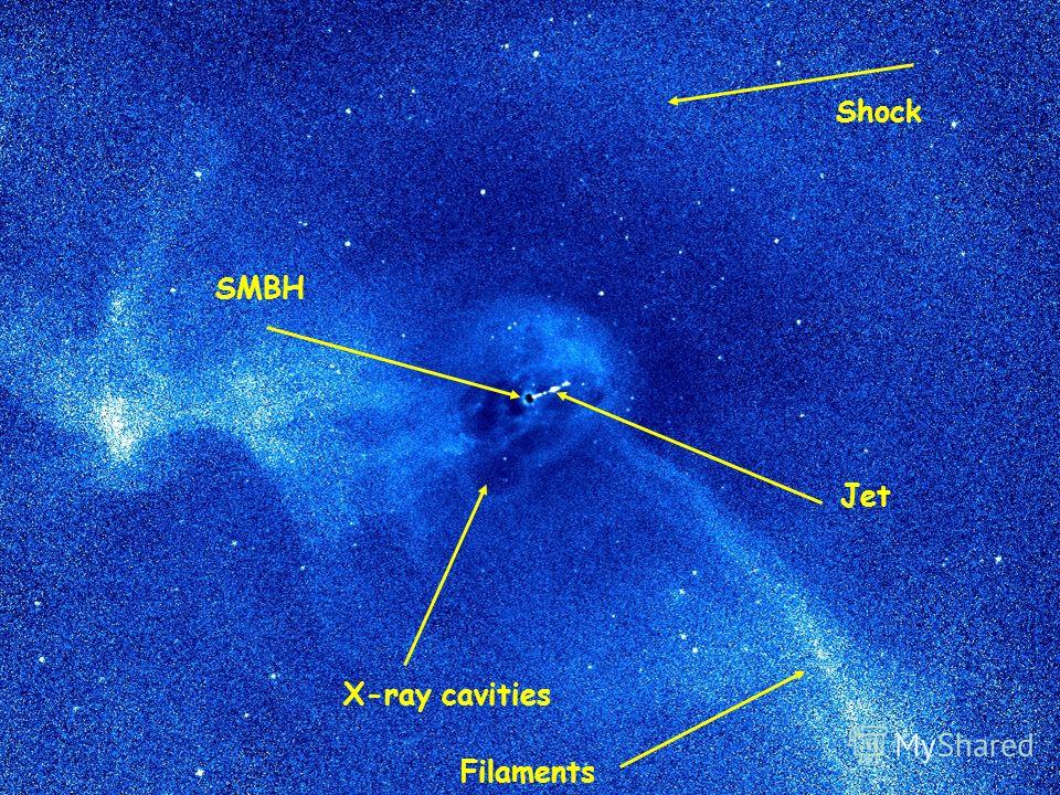 SMBH Jet X-ray cavities Filaments Shock