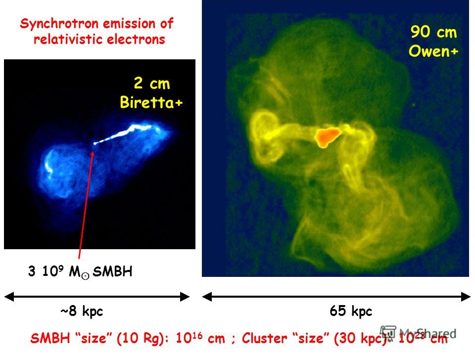 2 cm Biretta+ ~8 kpc 90 cm Owen+ 65 kpc 3 10 9 M SMBH Synchrotron emission of relativistic electrons SMBH size (10 Rg): 10 16 cm ; Cluster size (30 kpc): 10 23 cm