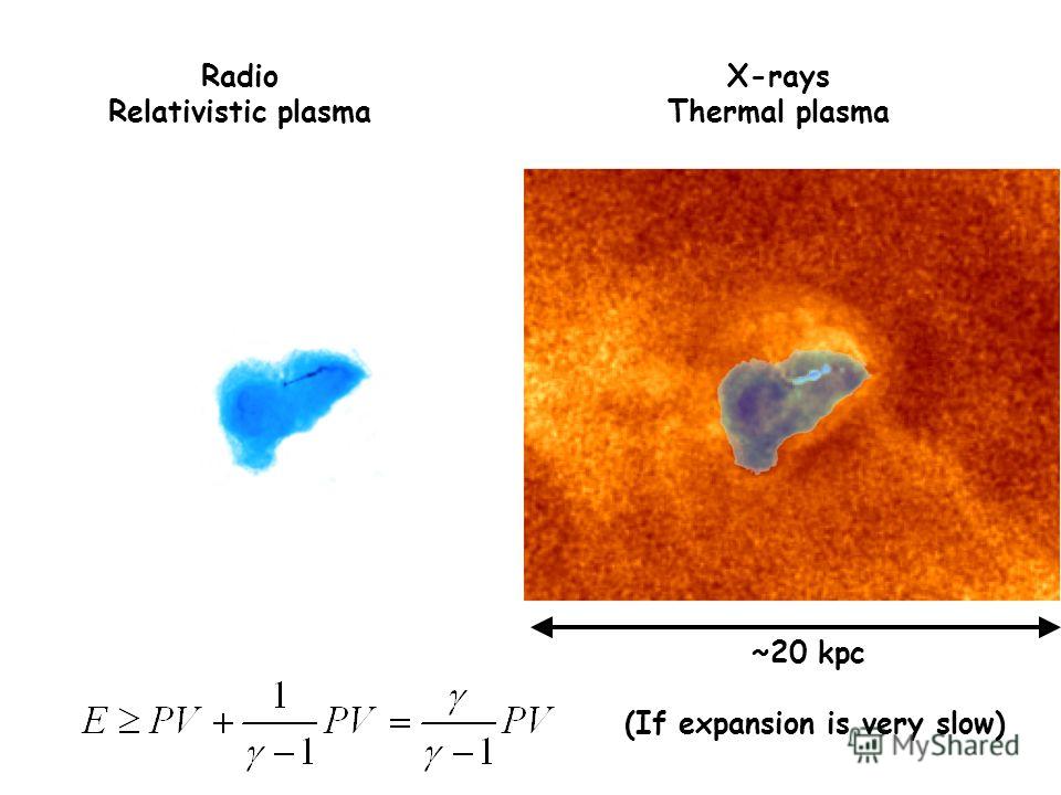 ~20 kpc Radio Relativistic plasma X-rays Thermal plasma (If expansion is very slow)
