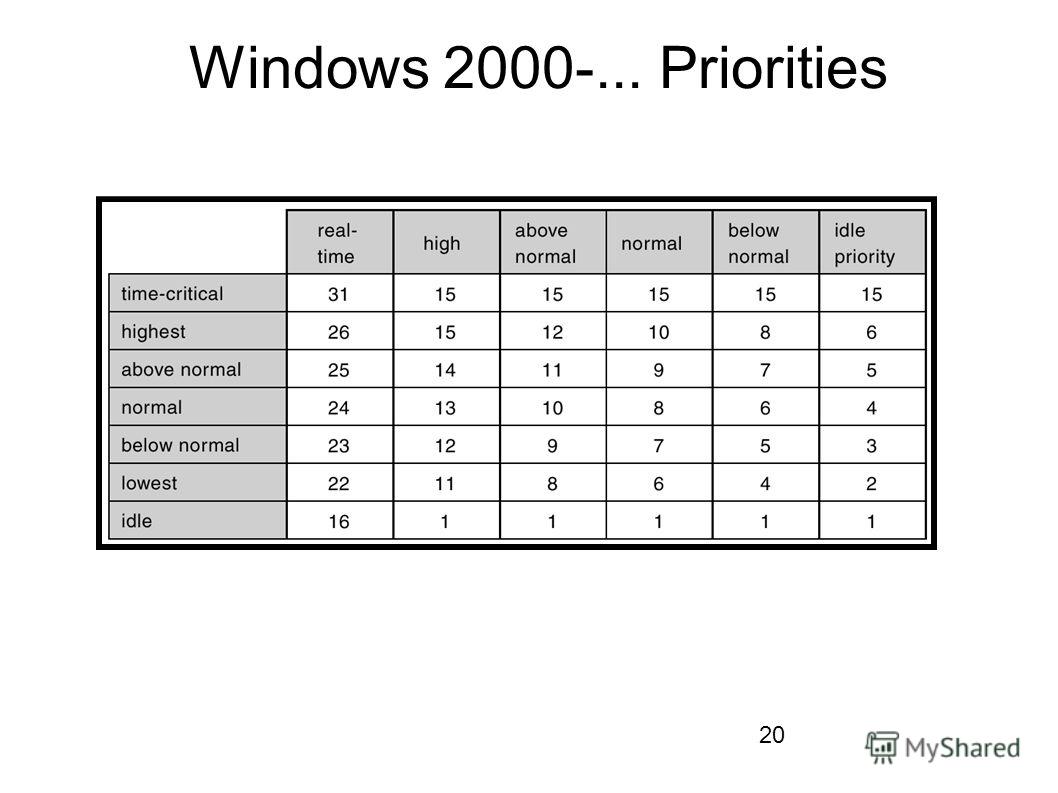 20 Windows 2000-... Priorities