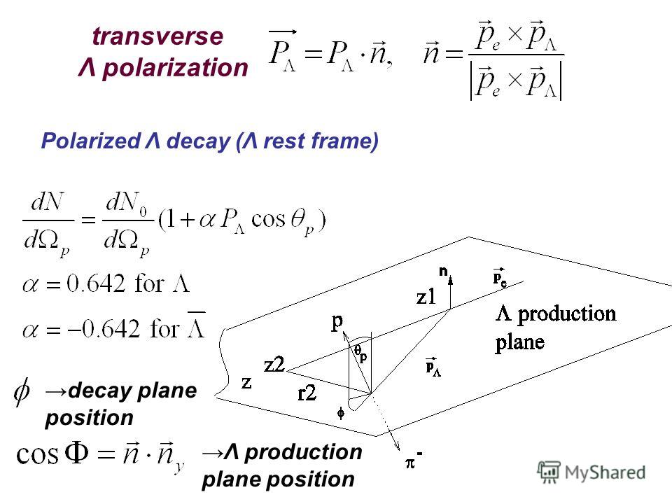 transverse Λ polarization Polarized Λ decay (Λ rest frame) decay plane position Λ production plane position