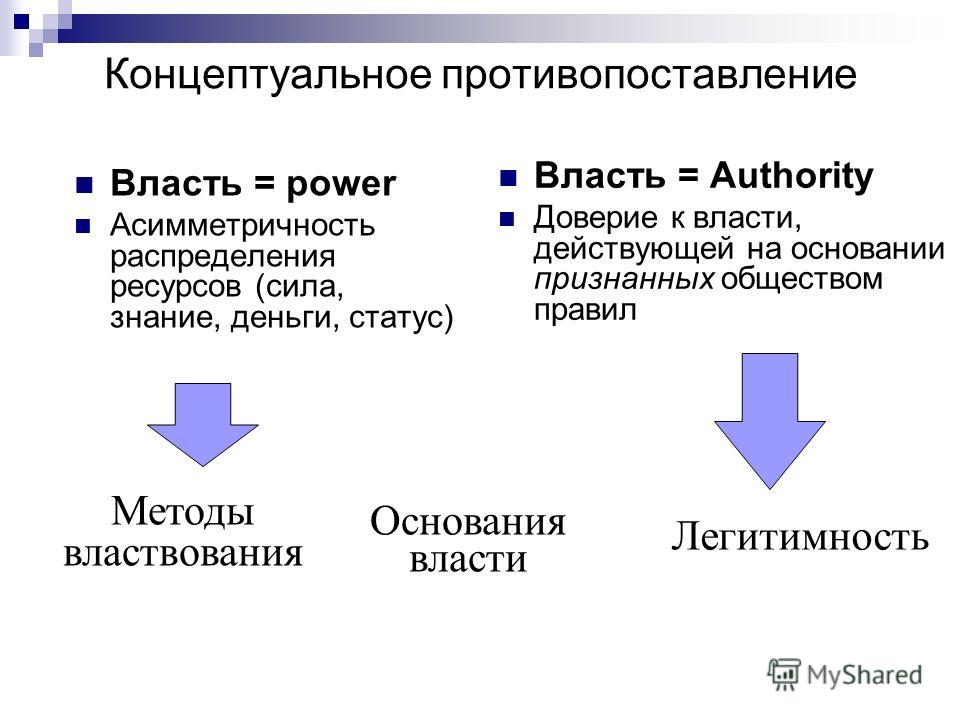Для того, чтобы понять, что такое власть Полезно использовать словарь: Власть - по английски - power Второе значение - «authority» Иначе говоря - «власть силы» и (или) «власть авторитета» А также Force, Macht, Violence