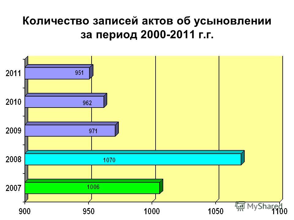 Количество записей актов об усыновлении за период 2000-2011 г.г.