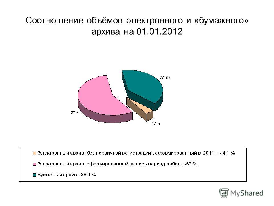 Соотношение объёмов электронного и «бумажного» архива на 01.01.2012