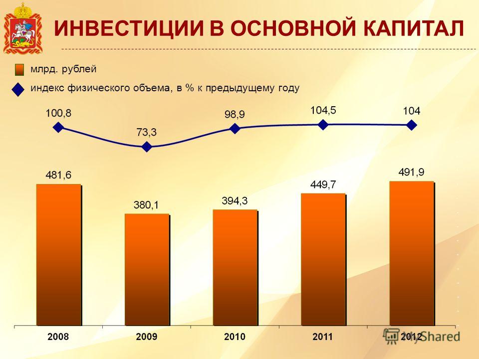 ИНВЕСТИЦИИ В ОСНОВНОЙ КАПИТАЛ млрд. рублей индекс физического объема, в % к предыдущему году