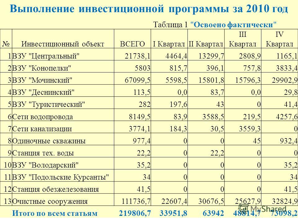 Выполнение инвестиционной программы за 2010 год Таблица 1 