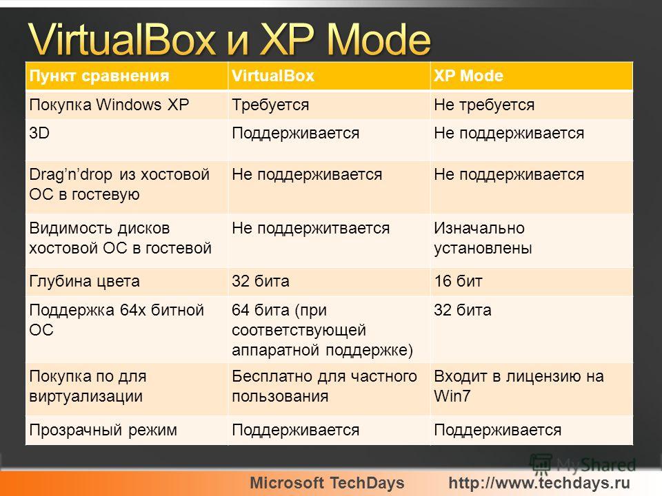 Microsoft TechDayshttp://www.techdays.ru Пункт сравненияVirtualBoxXP Mode Покупка Windows XPТребуетсяНе требуется 3DПоддерживаетсяНе поддерживается Dragndrop из хостовой ОС в гостевую Не поддерживается Видимость дисков хостовой ОС в гостевой Не подде