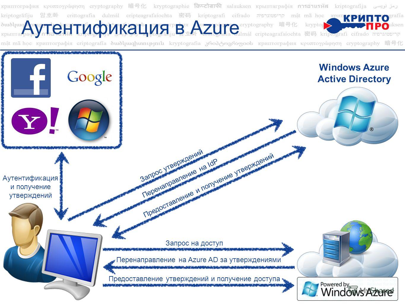 Аутентификация в Azure Aутентификация и получение утверждений Запрос на доступ Перенаправление на Azure AD за утверждениями Windows Azure Active Directory Предоставление утверждений и получение доступа Запрос утверждений Перенаправление на IdP Предос