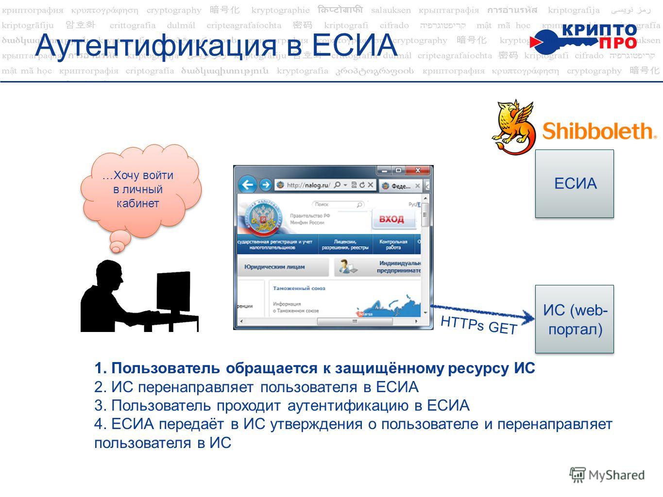 Аутентификация в ЕСИА ЕСИА ИС (web- портал) НTTPs GET 1. Пользователь обращается к защищённому ресурсу ИС 2. ИС перенаправляет пользователя в ЕСИА 3. Пользователь проходит аутентификацию в ЕСИА 4. ЕСИА передаёт в ИС утверждения о пользователе и перен