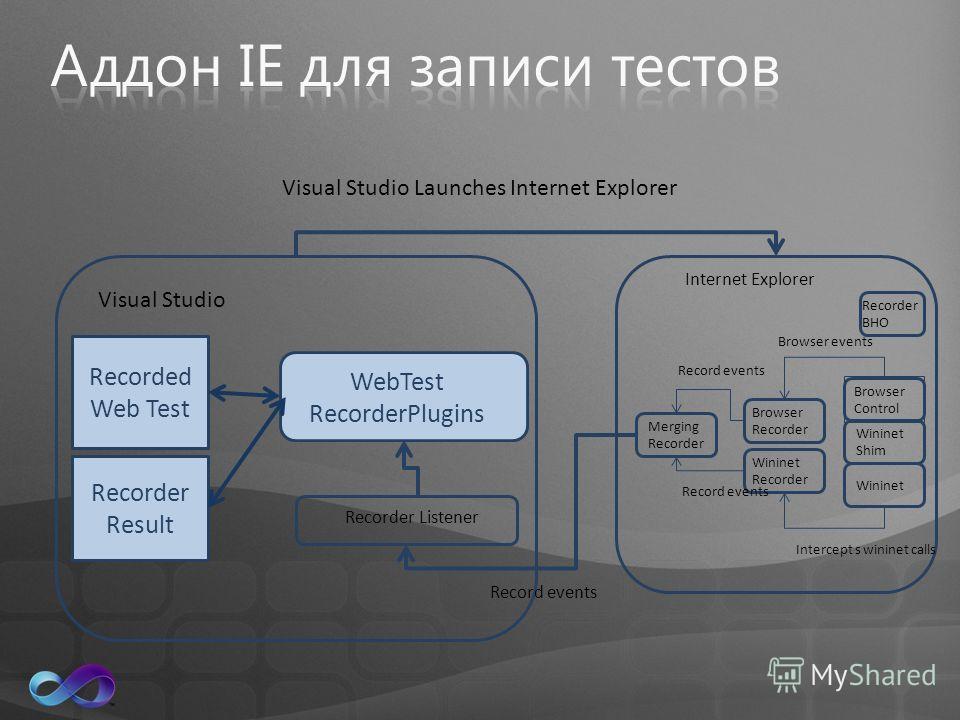 Visual Studio Recorder Listener Record events Internet Explorer Browser Control Wininet Shim Wininet Browser Recorder Wininet Recorder Browser events Intercept s wininet calls Merging Recorder Record events Recorder BHO Visual Studio Launches Interne