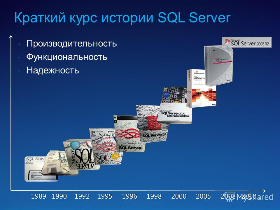 Краткий курс истории SQL Server Производительность Функциональность Надежность