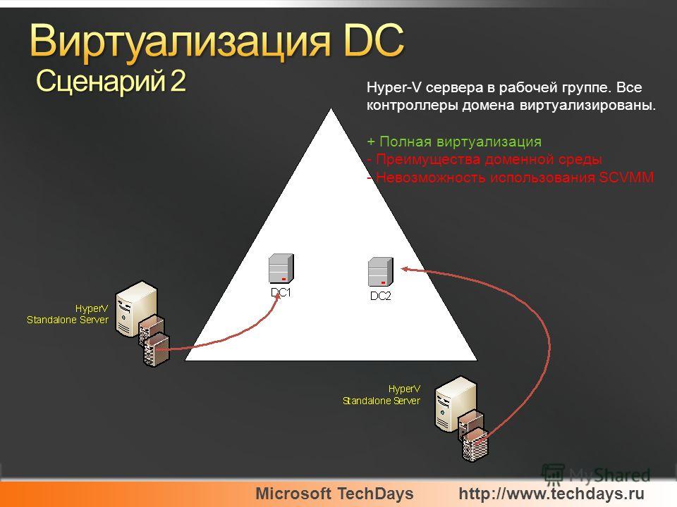 Microsoft TechDayshttp://www.techdays.ru Hyper-V сервера в рабочей группе. Все контроллеры домена виртуализированы. + Полная виртуализация - Преимущества доменной среды - Невозможность использования SCVMM