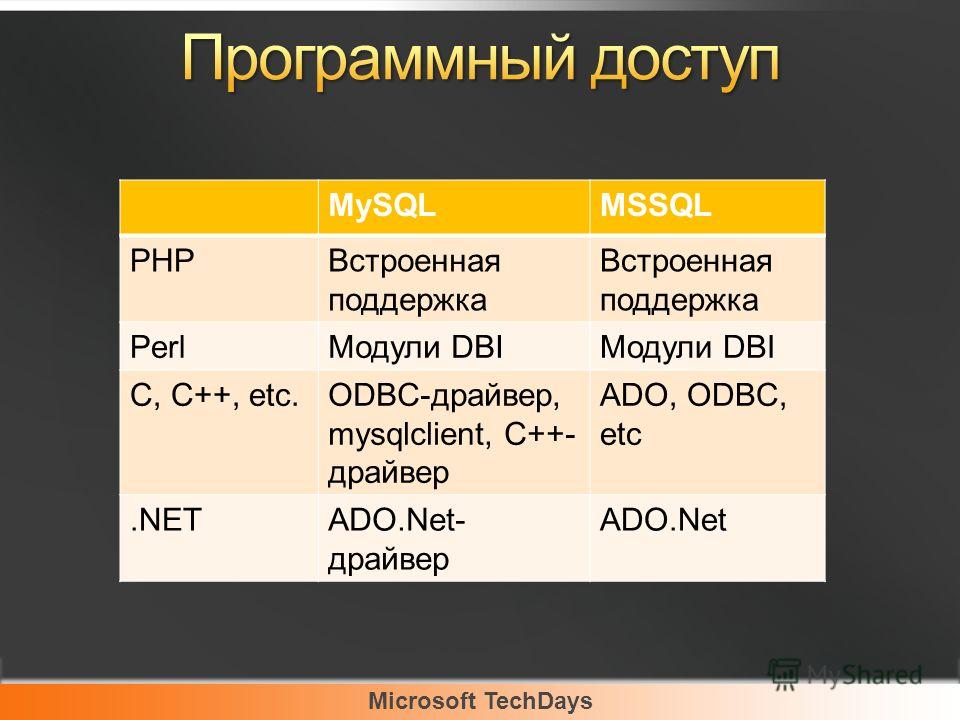 Microsoft TechDays MySQLMSSQL PHPВстроенная поддержка PerlМодули DBI C, C++, etc.ODBC-драйвер, mysqlclient, C++- драйвер ADO, ODBC, etc.NETADO.Net- драйвер ADO.Net