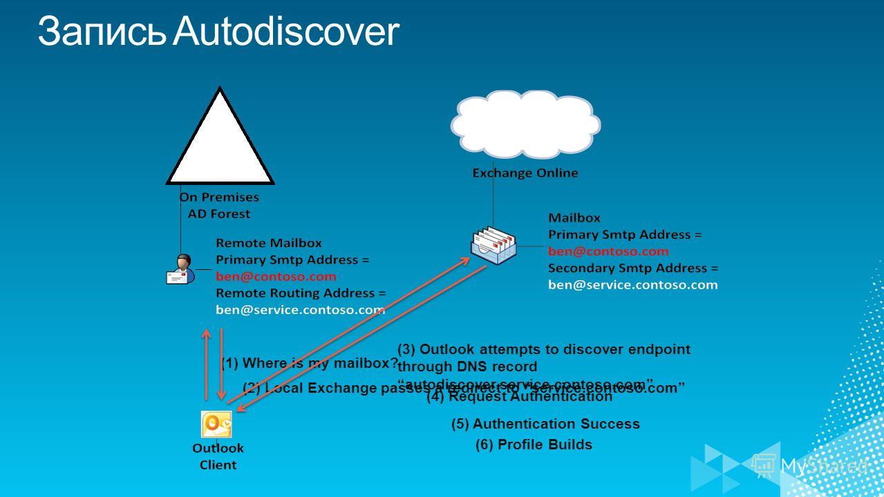 (1) Where is my mailbox? (2) Local Exchange passes a redirect to service.contoso.com (3) Outlook attempts to discover endpoint through DNS record autodiscover.service.contoso.com (4) Request Authentication (6) Profile Builds (5) Authentication Succes