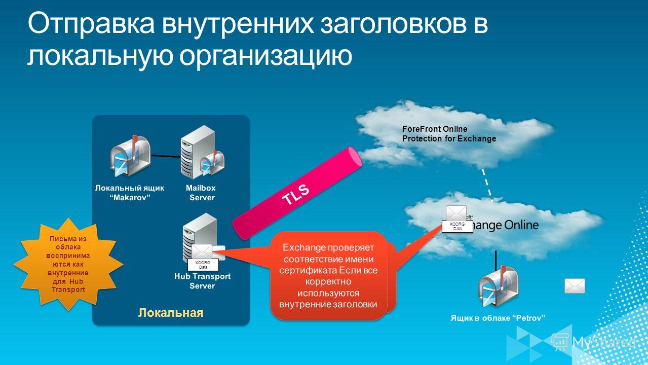 Локальная ForeFront Online Protection for Exchange Письма из облака воспринима ются как внутренние для Hub Transport XOORG Data