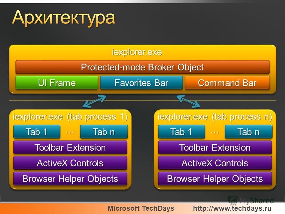 Microsoft TechDayshttp://www.techdays.ru Command Bar UI Frame iexplorer.exe Protected-mode Broker Object Favorites Bar Browser Helper Objects ActiveX Controls Toolbar Extension Tab n Tab 1 iexplorer.exe (tab process n) … Browser Helper Objects Active