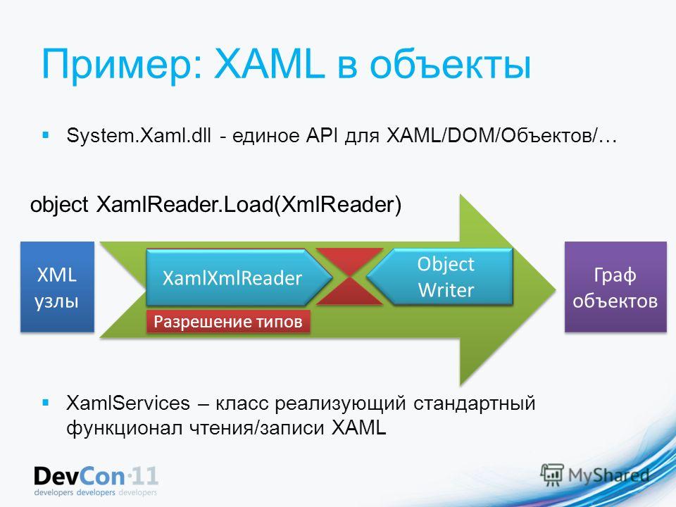 Пример: XAML в объекты XML узлы Граф объектов XML узлы в XAML узлы XAML узлы в объекты Разрешение типов object XamlReader.Load(XmlReader) XamlXmlReader Object Writer System.Xaml.dll - единое API для XAML/DOM/Объектов/… XamlServices – класс реализующи