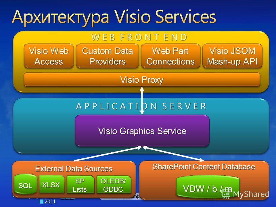 External Data Sources Visio Web Access Visio JSOM Mash-up API Visio JSOM Mash-up API SQLSQL SharePoint Content Database VDW / b / m Visio Graphics Service Visio Proxy Custom Data Providers Web Part Connections XLSXXLSX SP Lists OLEDB/ ODBC