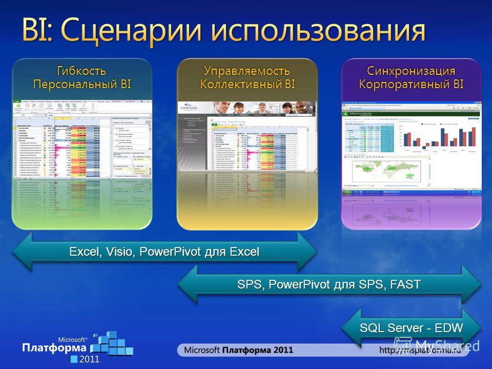 Гибкость Персональный BI Управляемость Коллективный BI Синхронизация Корпоративный BI Excel, Visio, PowerPivot для Excel SPS, PowerPivot для SPS, FAST SQL Server - EDW