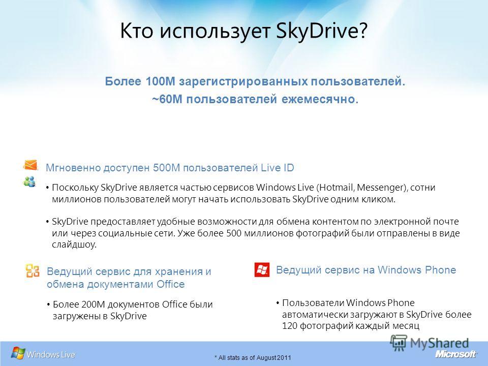 Кто использует SkyDrive? * All stats as of August 2011 Более 100M зарегистрированных пользователей. ~60M пользователей ежемесячно. Более 200M документов Office были загружены в SkyDrive Ведущий сервис для хранения и обмена документами Office Пользова