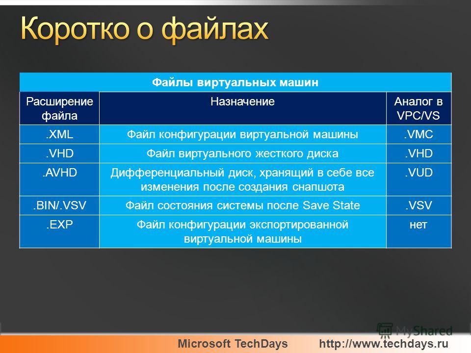 Microsoft TechDayshttp://www.techdays.ru Файлы виртуальных машин Расширение файла НазначениеАналог в VPC/VS.XMLФайл конфигурации виртуальной машины.VMC.VHDФайл виртуального жесткого диска.VHD.AVHDДифференциальный диск, хранящий в себе все изменения п
