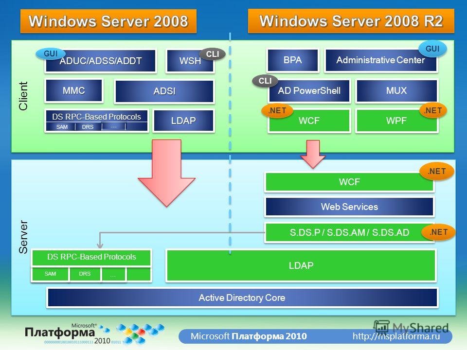 http://msplatforma.ruMicrosoft Платформа 2010 Client Server LDAP Web Services S.DS.P / S.DS.AM / S.DS.AD AD PowerShell MUX WCF.NET WPF.NET WCF.NET ADUC/ADSS/ADDTADUC/ADSS/ADDTWSHWSH ADSI LDAP MMCMMC … GUI DS RPC-Based Protocols … DRSSAM CLI Active Di