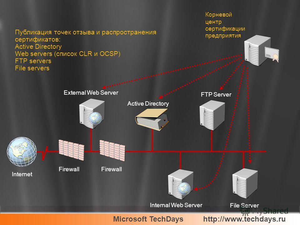 Microsoft TechDayshttp://www.techdays.ru Корневой центр сертификации предприятия Публикация точек отзыва и распространения сертификатов: Active Directory Web servers (список CLR и OCSP) FTP servers File servers Internet Firewall External Web Server A