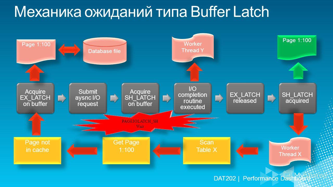 Acquire EX_LATCH on buffer Submit aysnc I/O request Acquire SH_LATCH on buffer I/O completion routine executed EX_LATCH released SH_LATCH acquired Page 1:100 Database file Worker Thread Y Worker Thread X Scan Table X Get Page 1:100 Page not in cache 