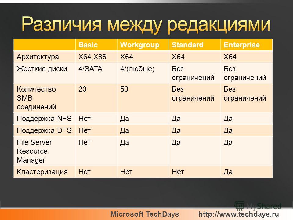 Microsoft TechDayshttp://www.techdays.ru BasicWorkgroupStandardEnterprise АрхитектураX64,X86X64 Жесткие диски4/SATA4/(любые)Без ограничений Количество SMB соединений 2050Без ограничений Поддержка NFSНетДа Поддержка DFSНетДа File Server Resource Manag