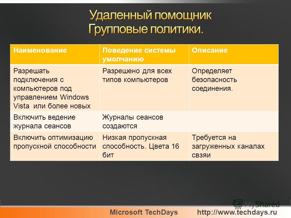 Microsoft TechDayshttp://www.techdays.ru НаименованиеПоведение системы умолчанию Описание Разрешать подключения с компьютеров под управлением Windows Vista или более новых Разрешено для всех типов компьютеров Определяет безопасность соединения. Включ