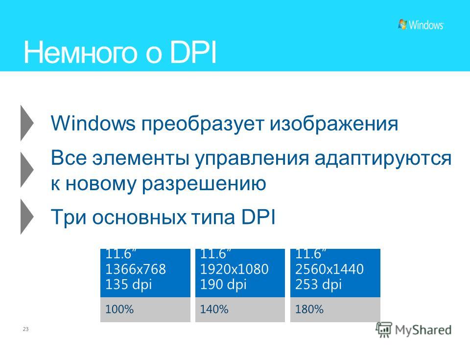 23 Немного о DPI Windows преобразует изображения Все элементы управления адаптируются к новому разрешению Три основных типа DPI 100% 11.6 1366x768 135 dpi 140% 11.6 1920x1080 190 dpi 180% 11.6 2560x1440 253 dpi