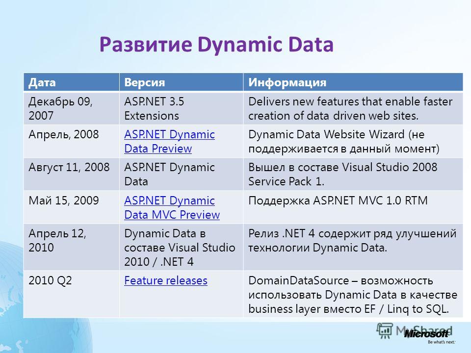 Развитие Dynamic Data ДатаВерсияИнформация Декабрь 09, 2007 ASP.NET 3.5 Extensions Delivers new features that enable faster creation of data driven web sites. Апрель, 2008ASP.NET Dynamic Data Preview Dynamic Data Website Wizard (не поддерживается в д