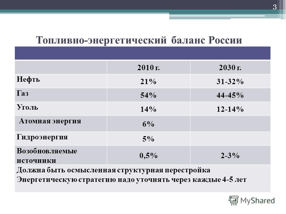 Топливно-энергетический баланс России 2010 г.2030 г. Нефть 21%31-32% Газ 54%44-45% Уголь 14%12-14% Атомная энергия 6% Гидроэнергия 5% Возобновляемые источники 0,5%2-3% Должна быть осмысленная структурная перестройка Энергетическую стратегию надо уточ