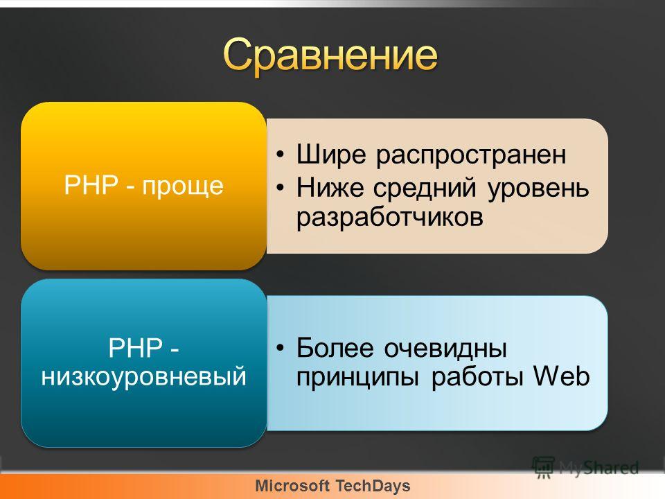 Microsoft TechDays Шире распространен Ниже средний уровень разработчиков PHP - проще Более очевидны принципы работы Web PHP - низкоуровневый