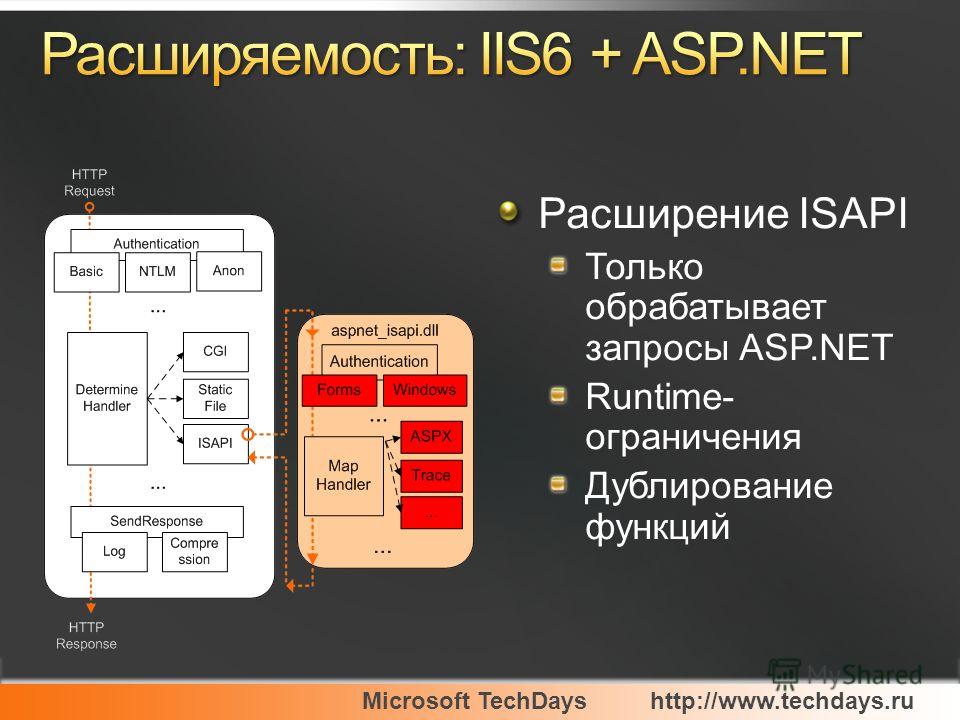 Microsoft TechDayshttp://www.techdays.ru Расширение ISAPI Только обрабатывает запросы ASP.NET Runtime- ограничения Дублирование функций