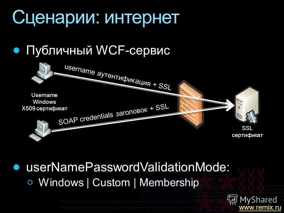 SOAP credentials заголовок + SSL username аутентификация + SSL Username Windows X509 сертификат SSL сертификат