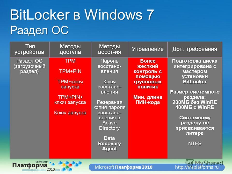 http://msplatforma.ruMicrosoft Платформа 2010 BitLocker в Windows 7 Раздел ОС
